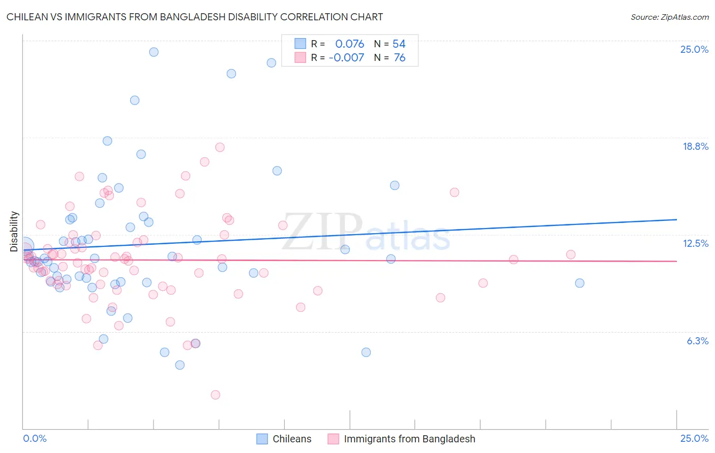 Chilean vs Immigrants from Bangladesh Disability