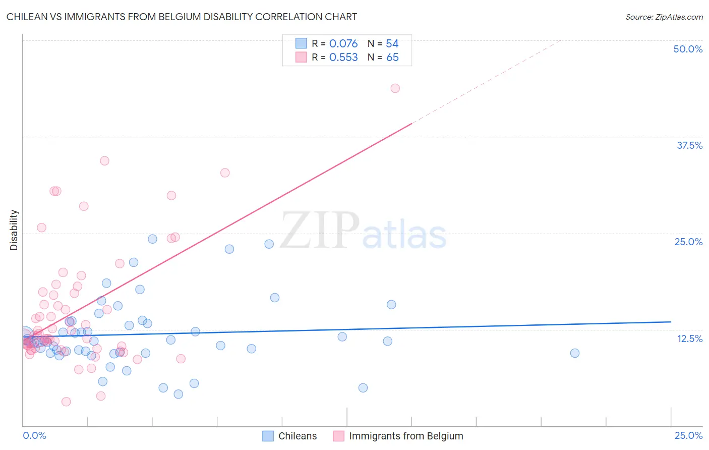 Chilean vs Immigrants from Belgium Disability