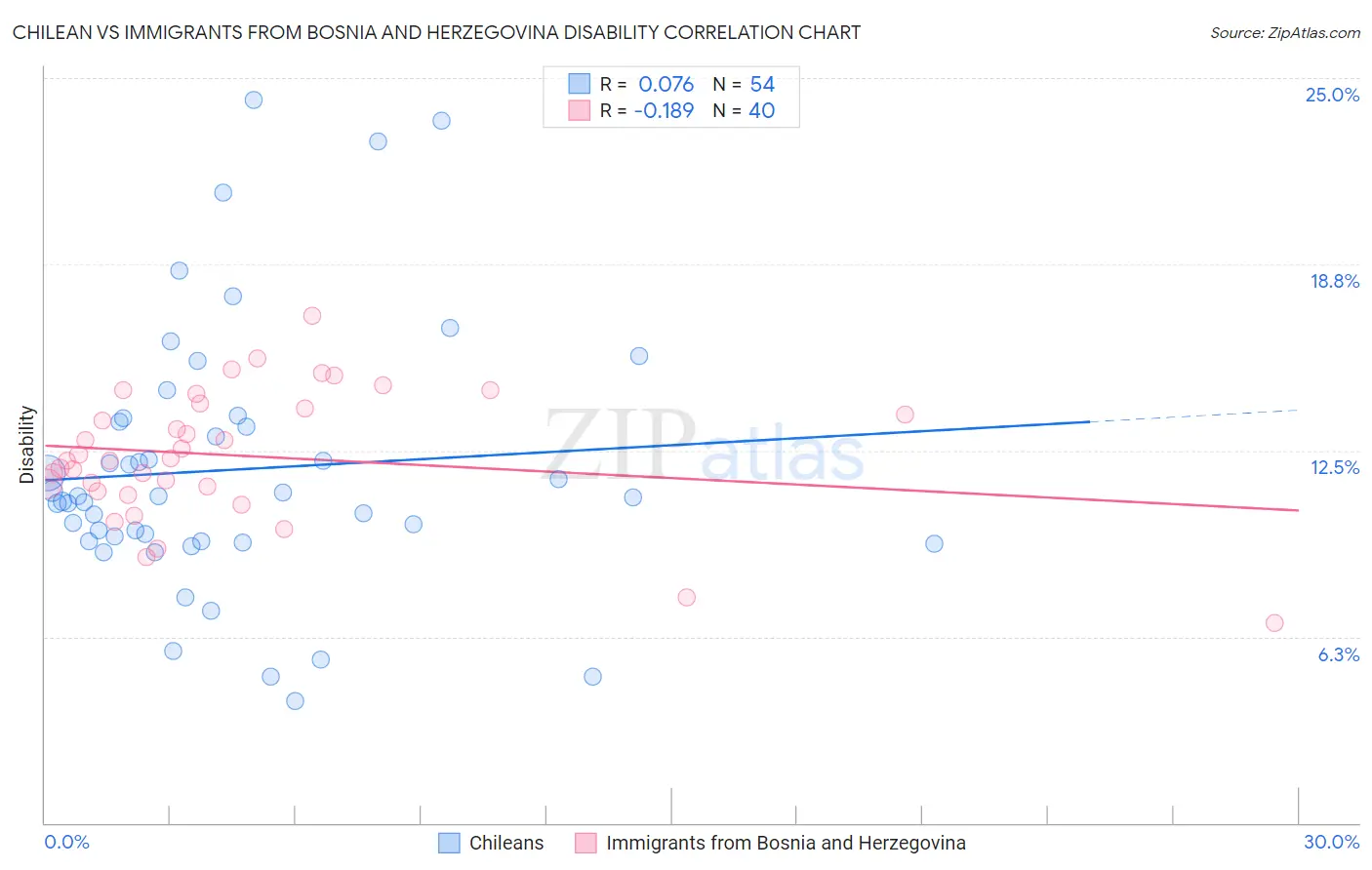 Chilean vs Immigrants from Bosnia and Herzegovina Disability