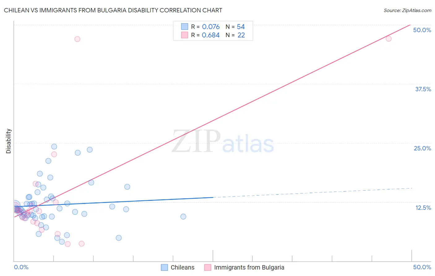 Chilean vs Immigrants from Bulgaria Disability