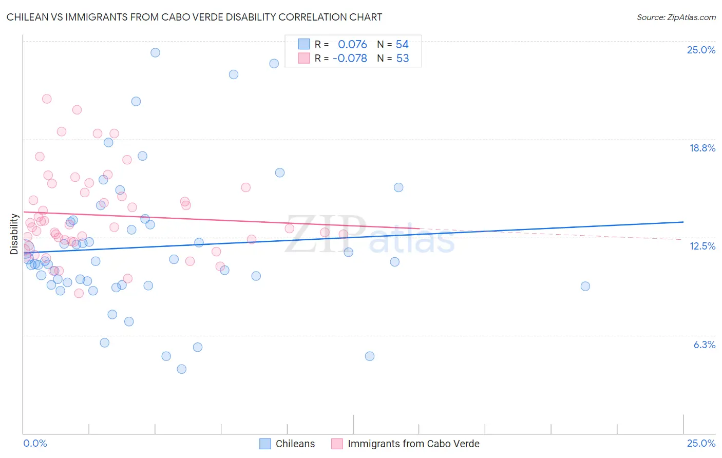 Chilean vs Immigrants from Cabo Verde Disability