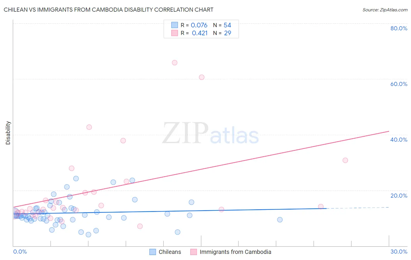 Chilean vs Immigrants from Cambodia Disability