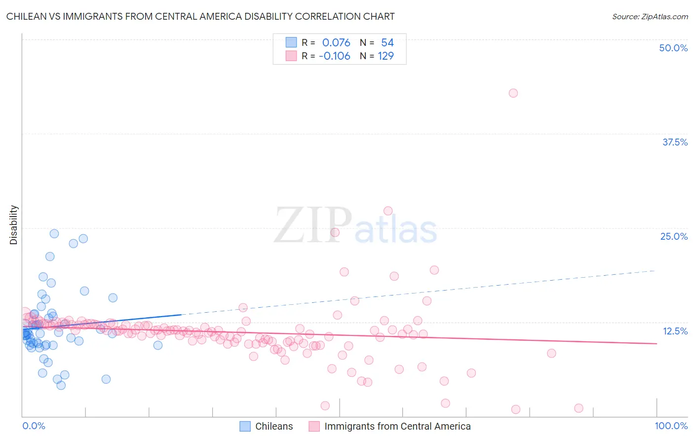 Chilean vs Immigrants from Central America Disability