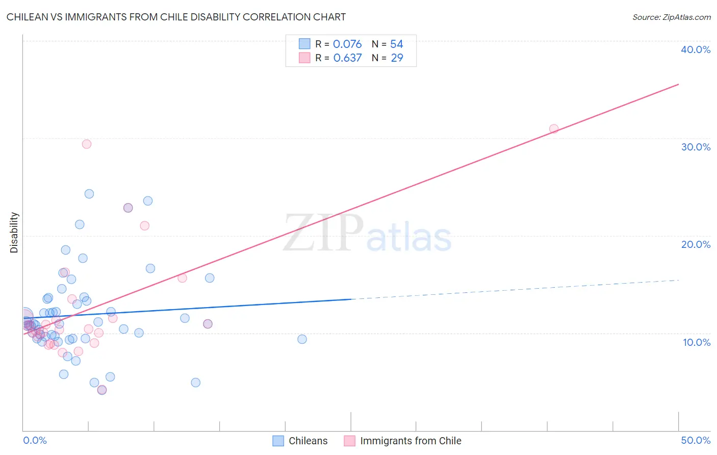 Chilean vs Immigrants from Chile Disability