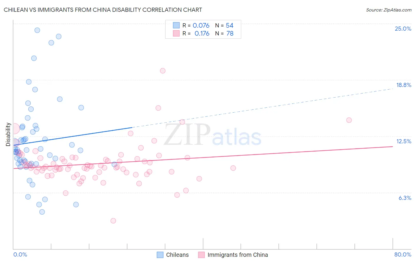 Chilean vs Immigrants from China Disability