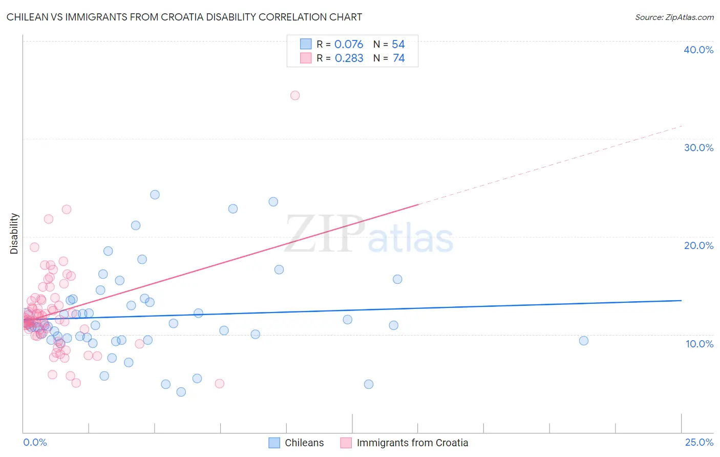 Chilean vs Immigrants from Croatia Disability