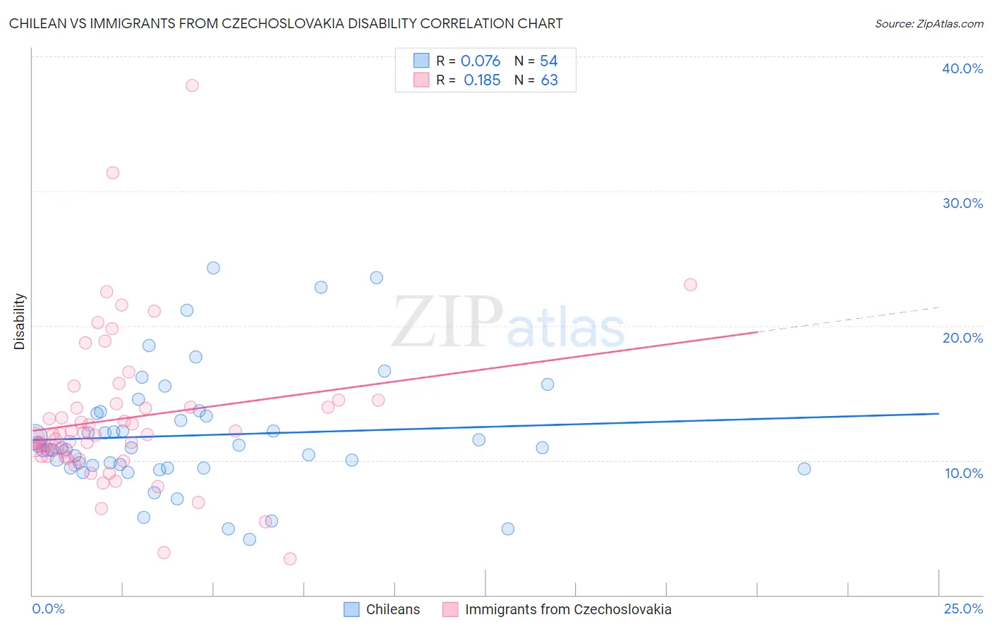 Chilean vs Immigrants from Czechoslovakia Disability