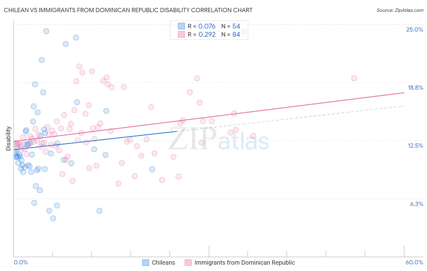 Chilean vs Immigrants from Dominican Republic Disability