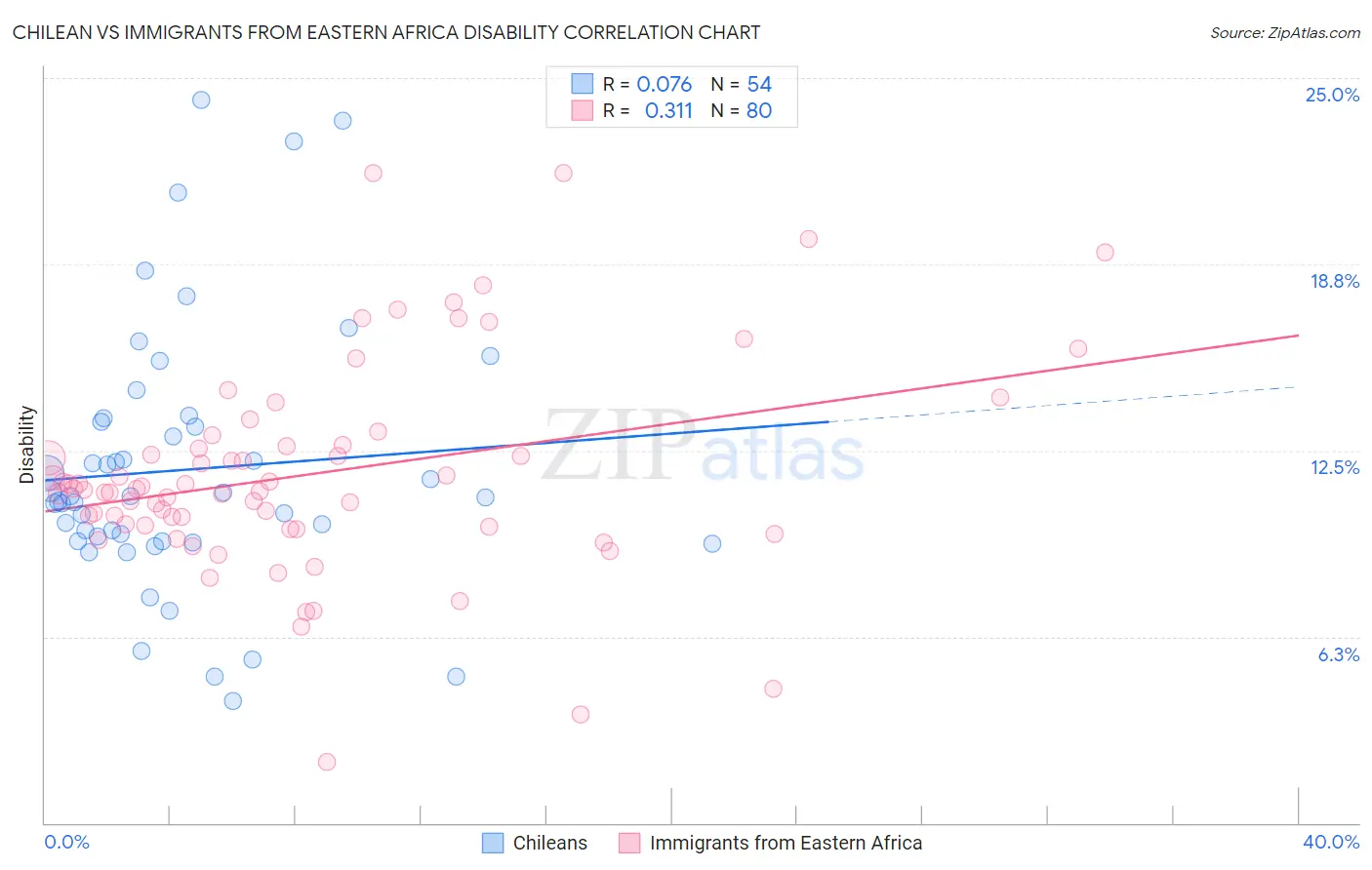 Chilean vs Immigrants from Eastern Africa Disability