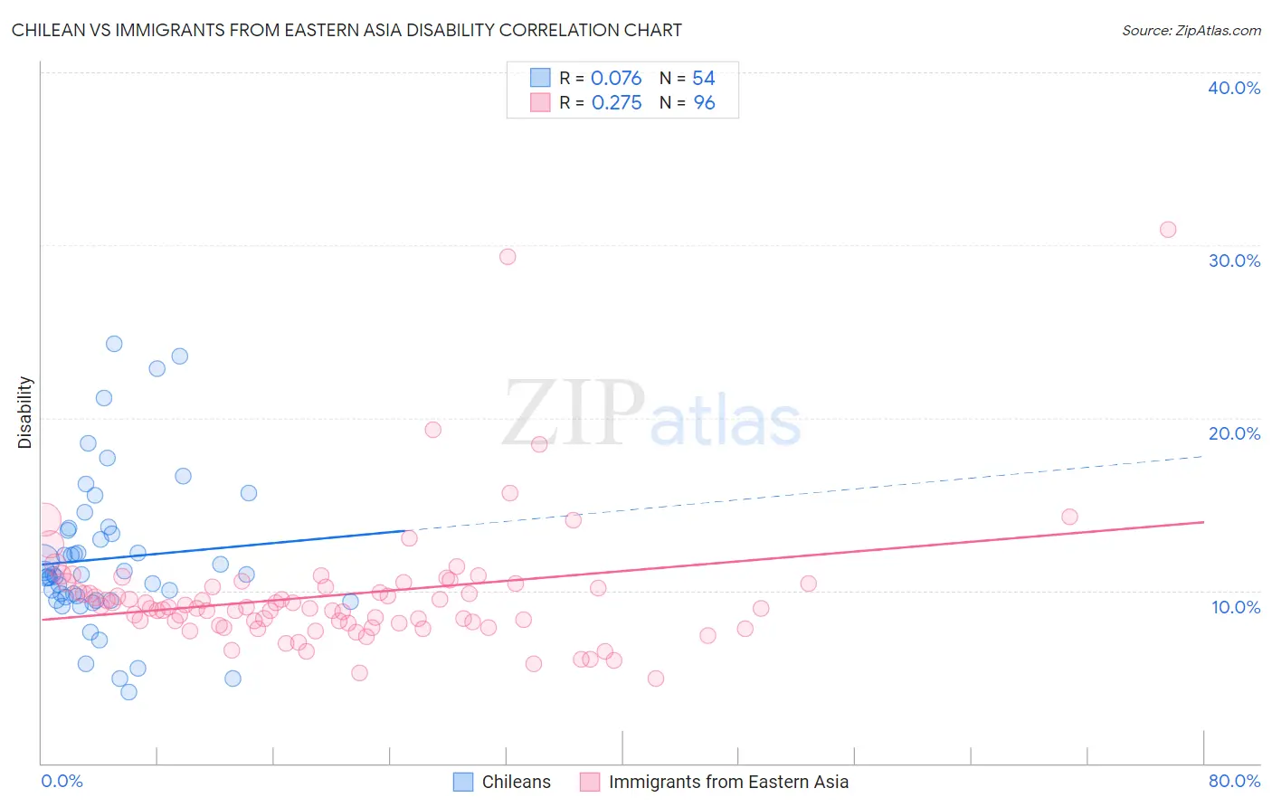 Chilean vs Immigrants from Eastern Asia Disability