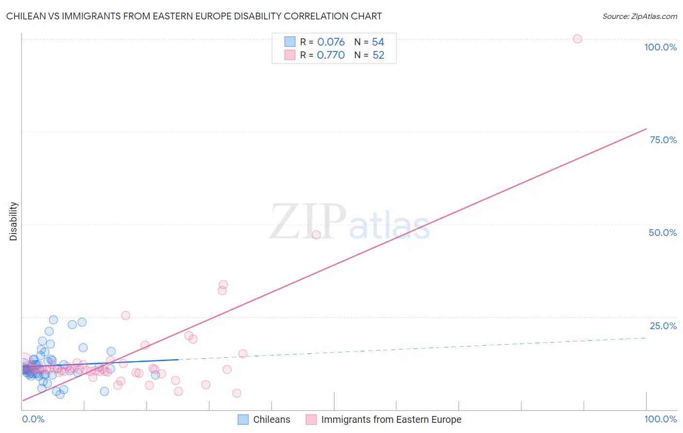 Chilean vs Immigrants from Eastern Europe Disability