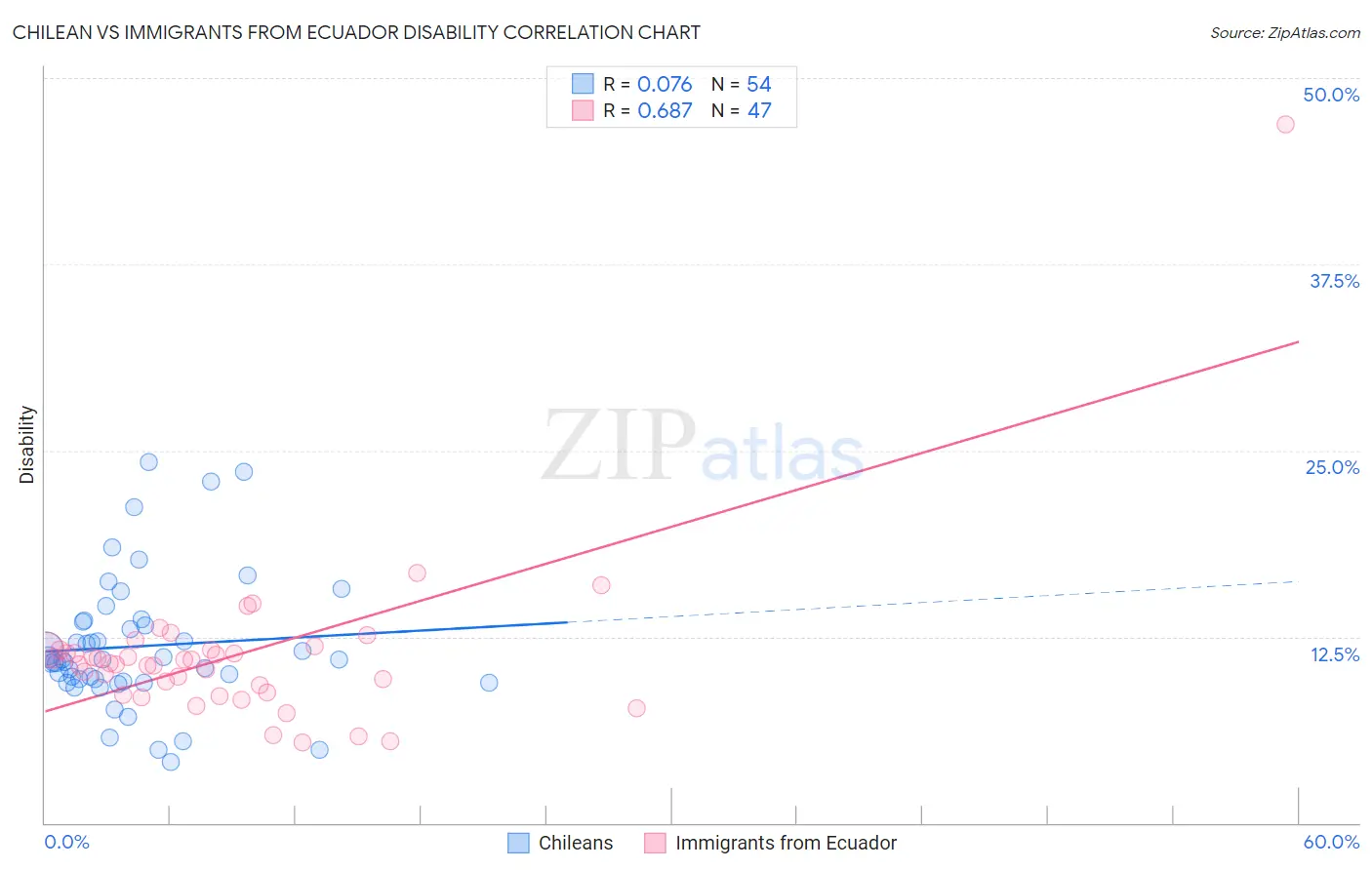 Chilean vs Immigrants from Ecuador Disability