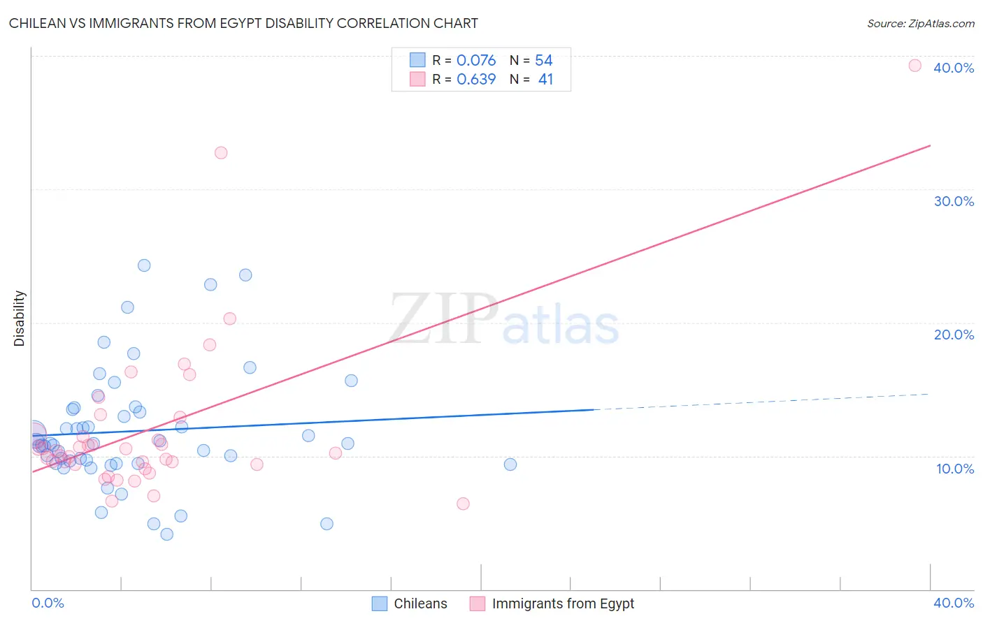 Chilean vs Immigrants from Egypt Disability