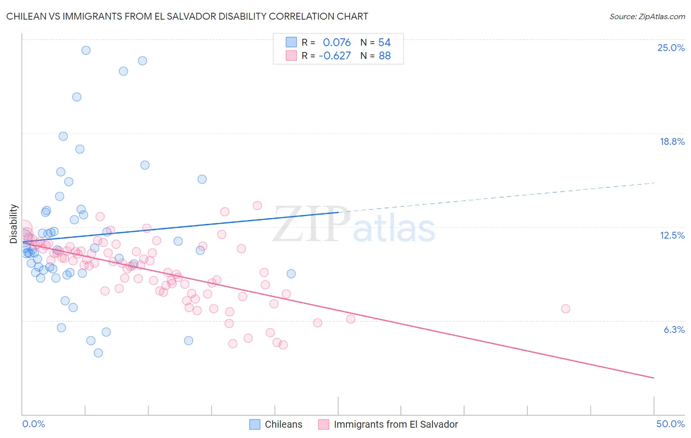 Chilean vs Immigrants from El Salvador Disability