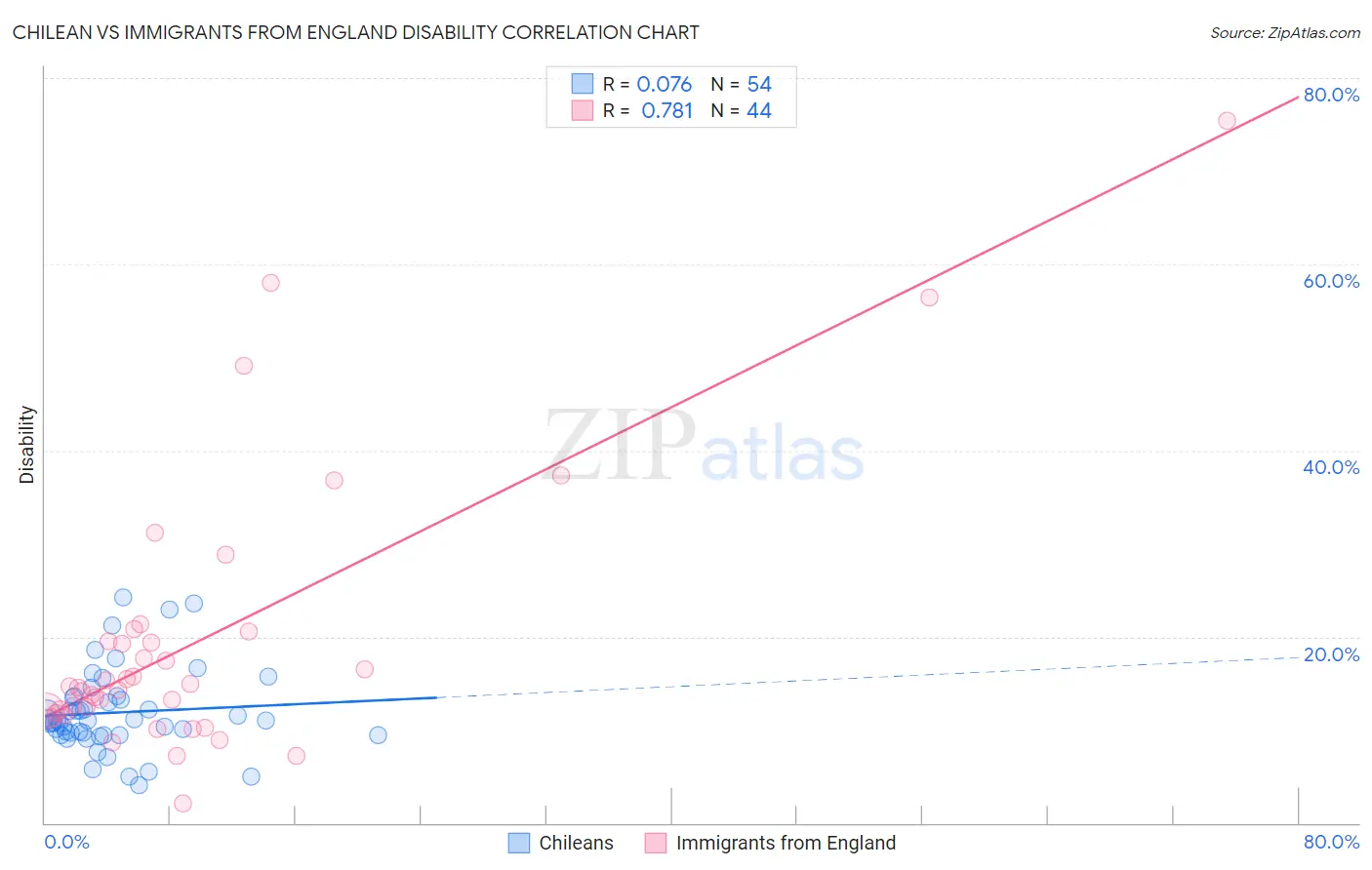 Chilean vs Immigrants from England Disability