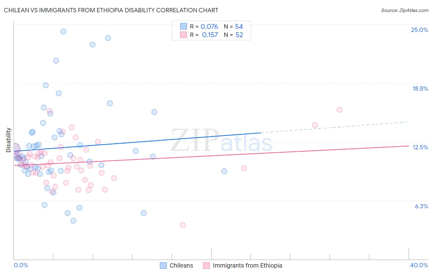 Chilean vs Immigrants from Ethiopia Disability