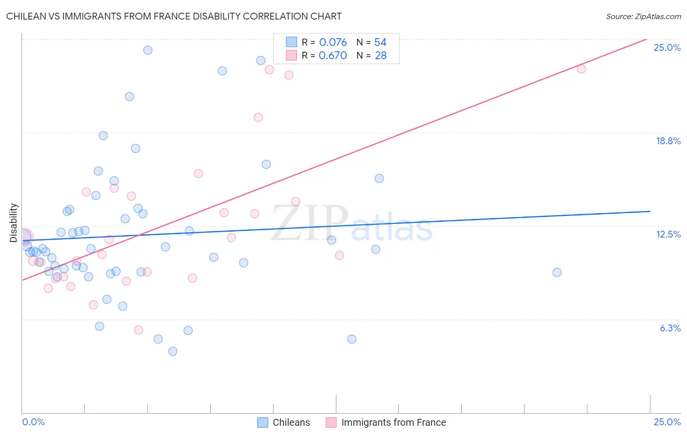 Chilean vs Immigrants from France Disability