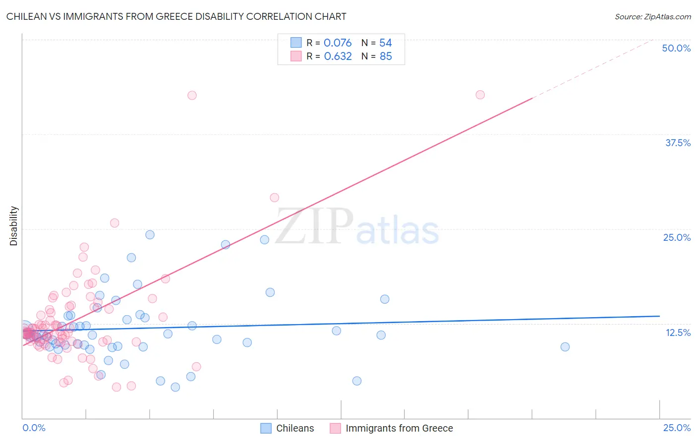 Chilean vs Immigrants from Greece Disability