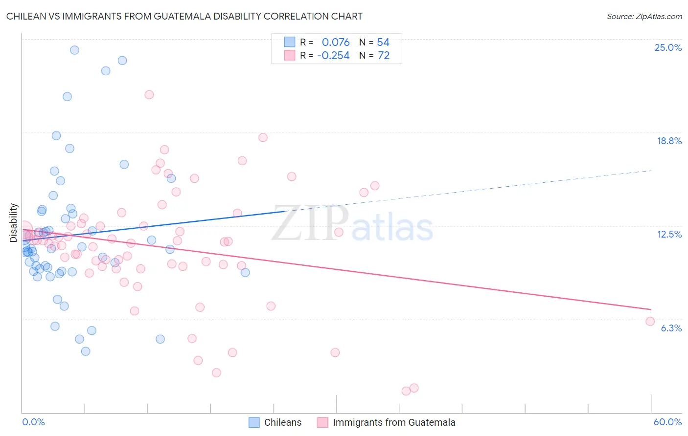 Chilean vs Immigrants from Guatemala Disability