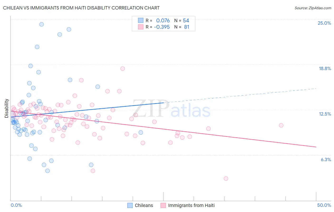 Chilean vs Immigrants from Haiti Disability