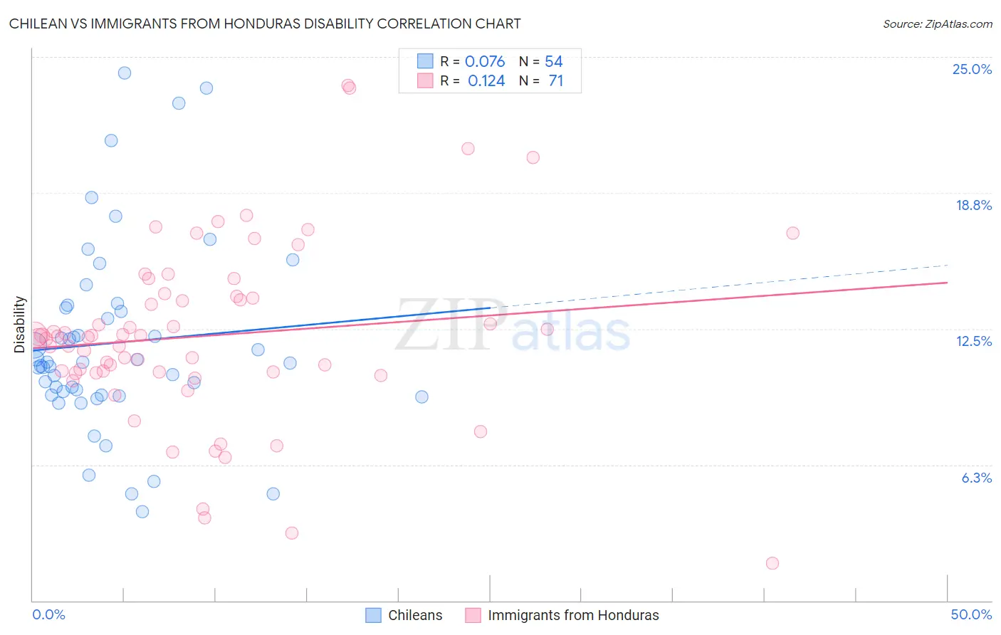 Chilean vs Immigrants from Honduras Disability