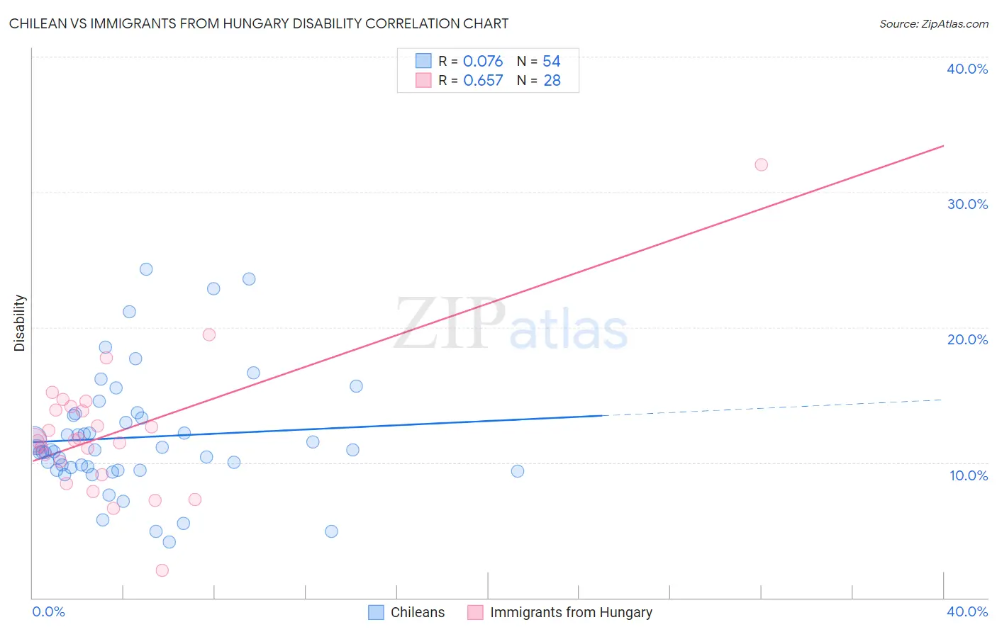 Chilean vs Immigrants from Hungary Disability