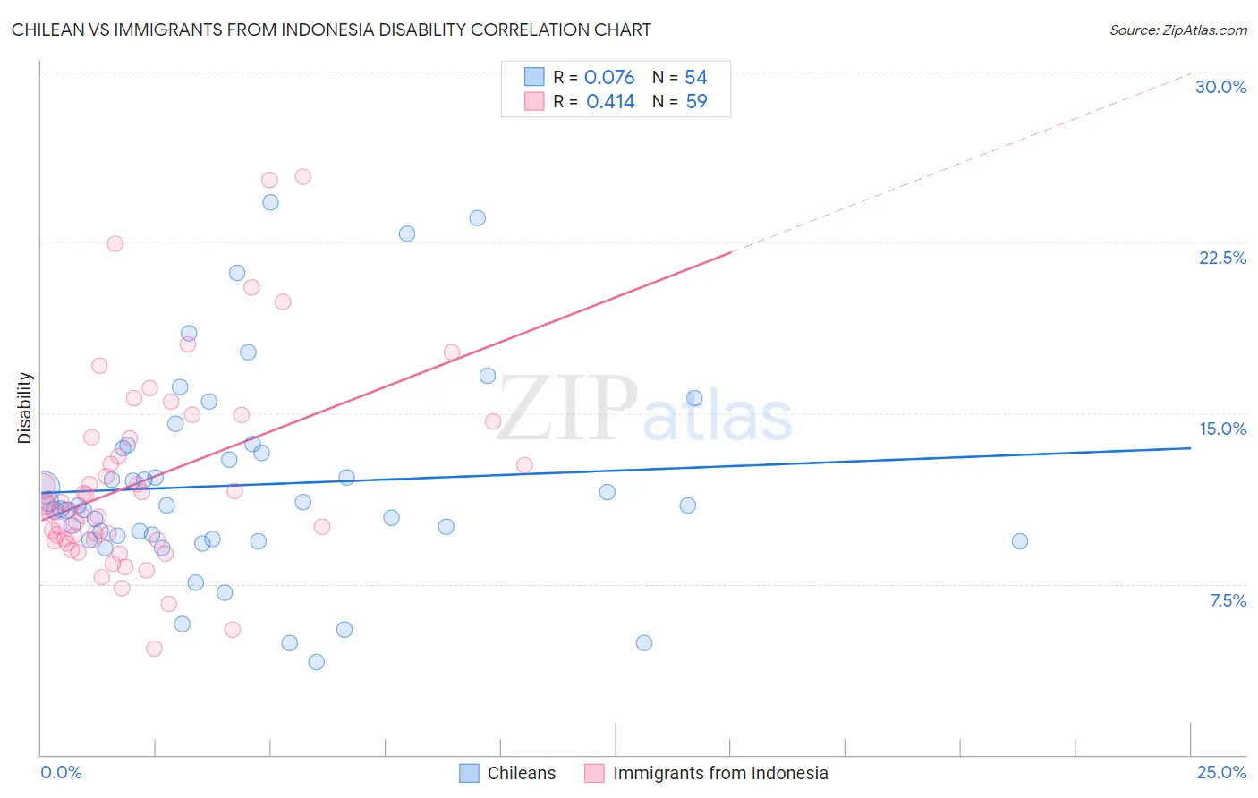 Chilean vs Immigrants from Indonesia Disability