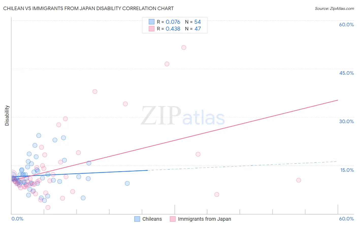 Chilean vs Immigrants from Japan Disability