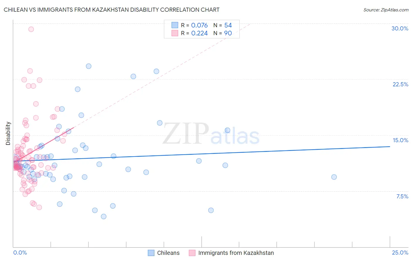 Chilean vs Immigrants from Kazakhstan Disability