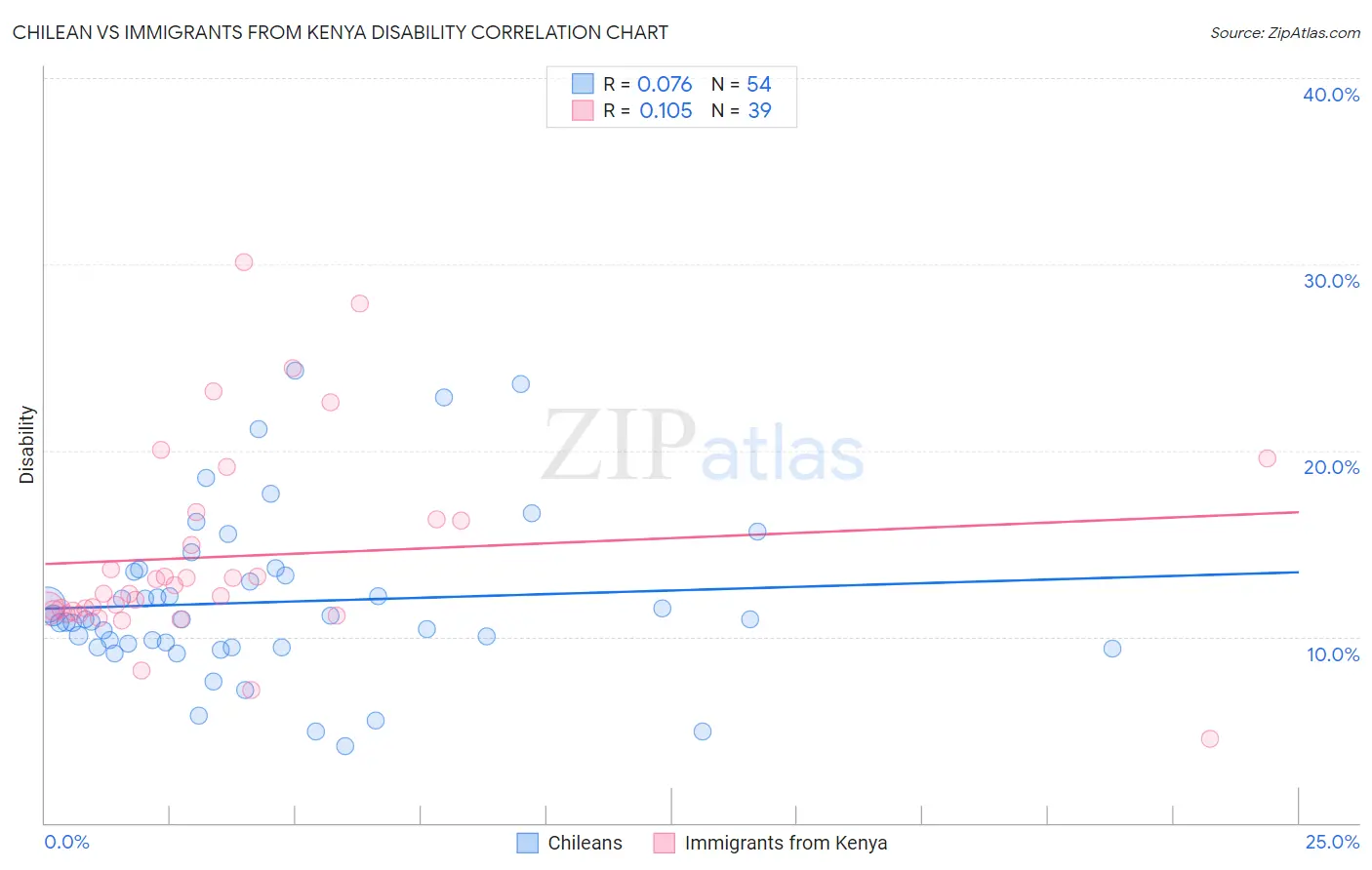 Chilean vs Immigrants from Kenya Disability