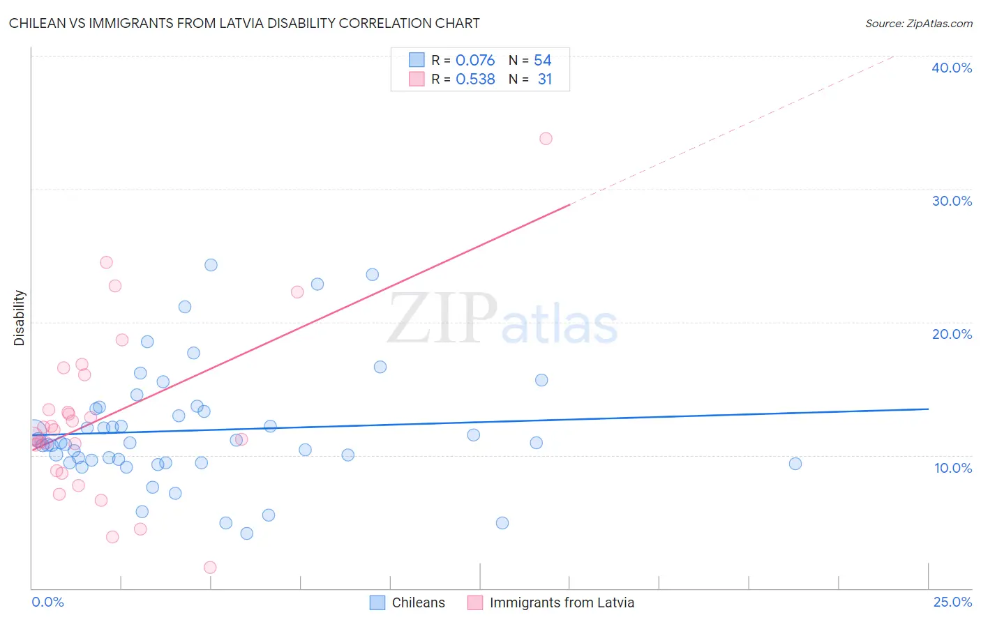 Chilean vs Immigrants from Latvia Disability