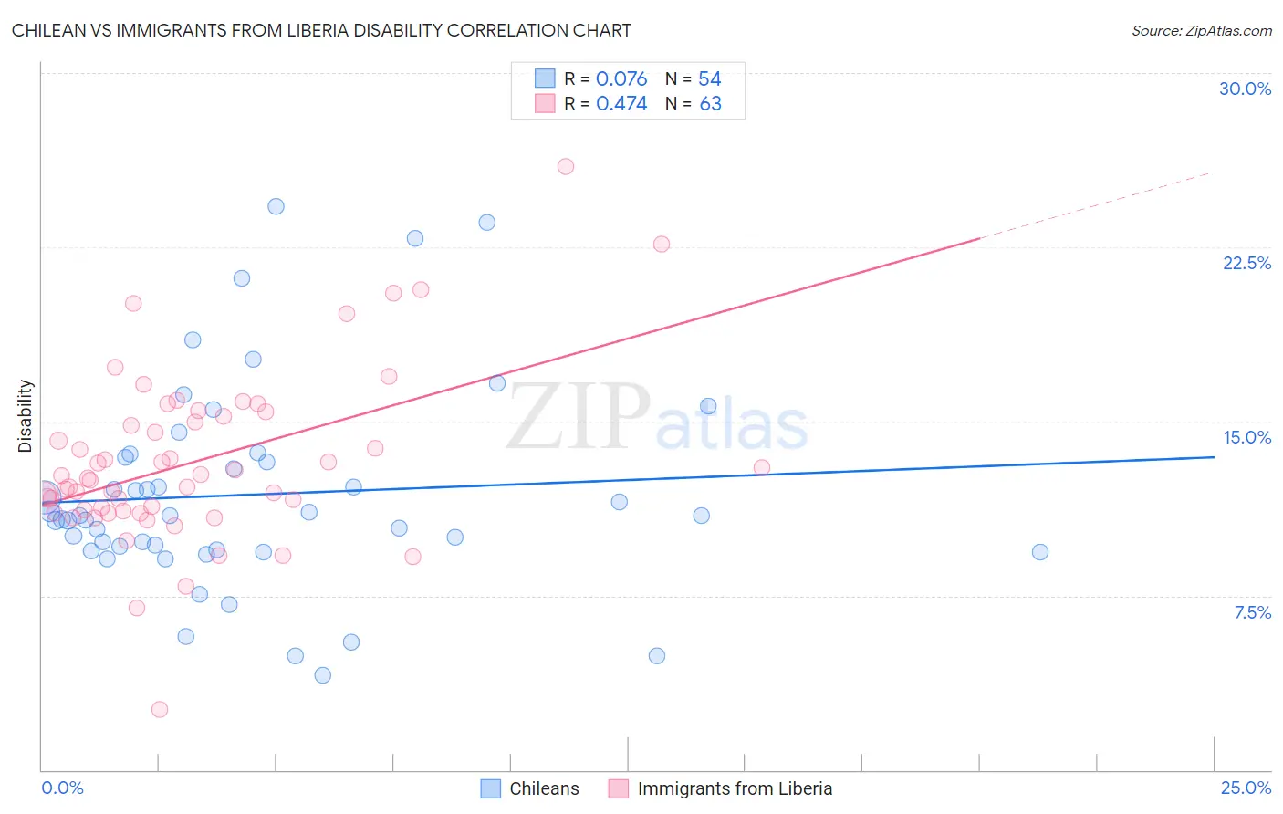 Chilean vs Immigrants from Liberia Disability