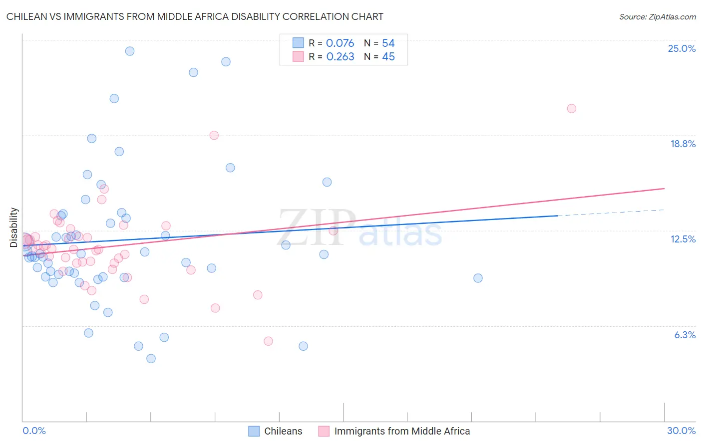 Chilean vs Immigrants from Middle Africa Disability