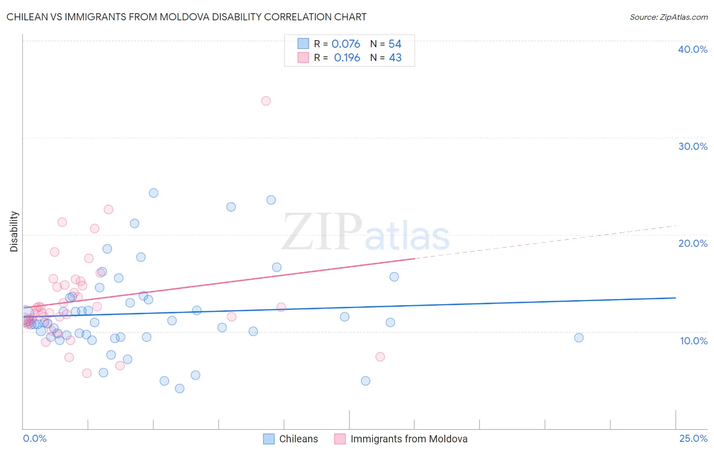 Chilean vs Immigrants from Moldova Disability