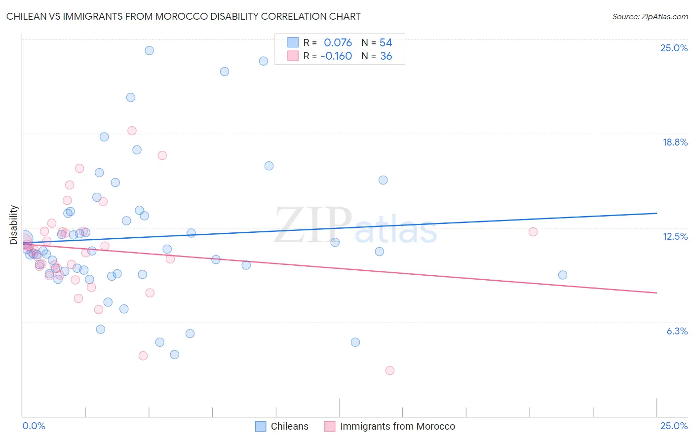 Chilean vs Immigrants from Morocco Disability