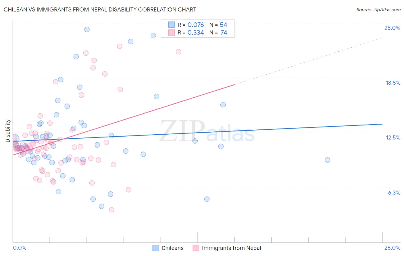 Chilean vs Immigrants from Nepal Disability