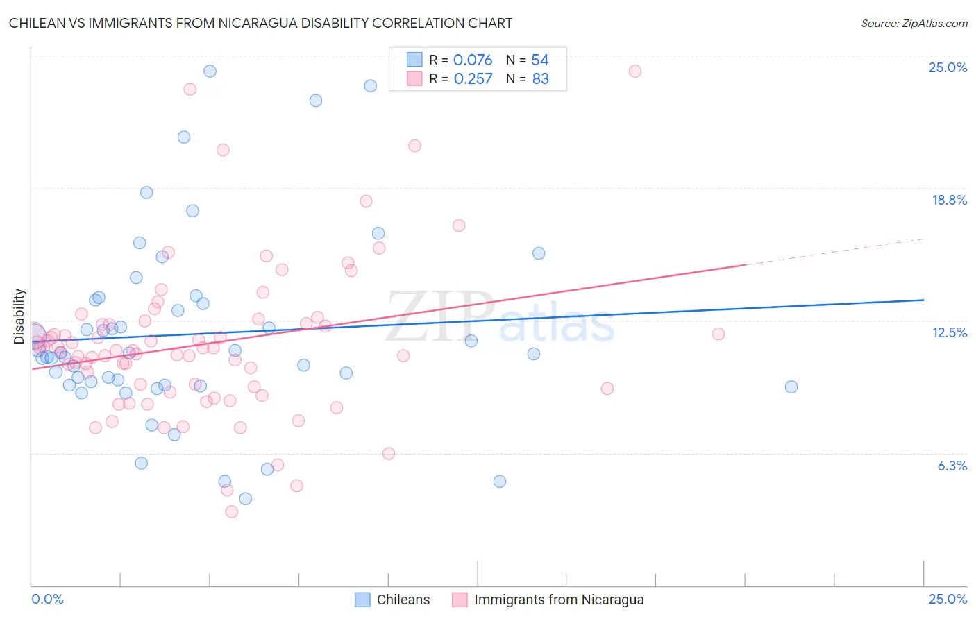 Chilean vs Immigrants from Nicaragua Disability