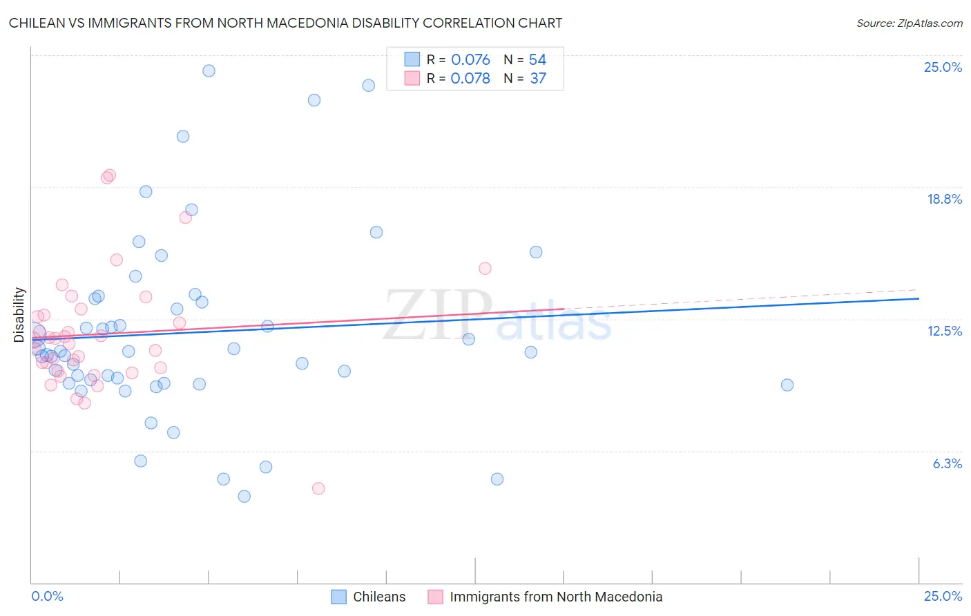 Chilean vs Immigrants from North Macedonia Disability