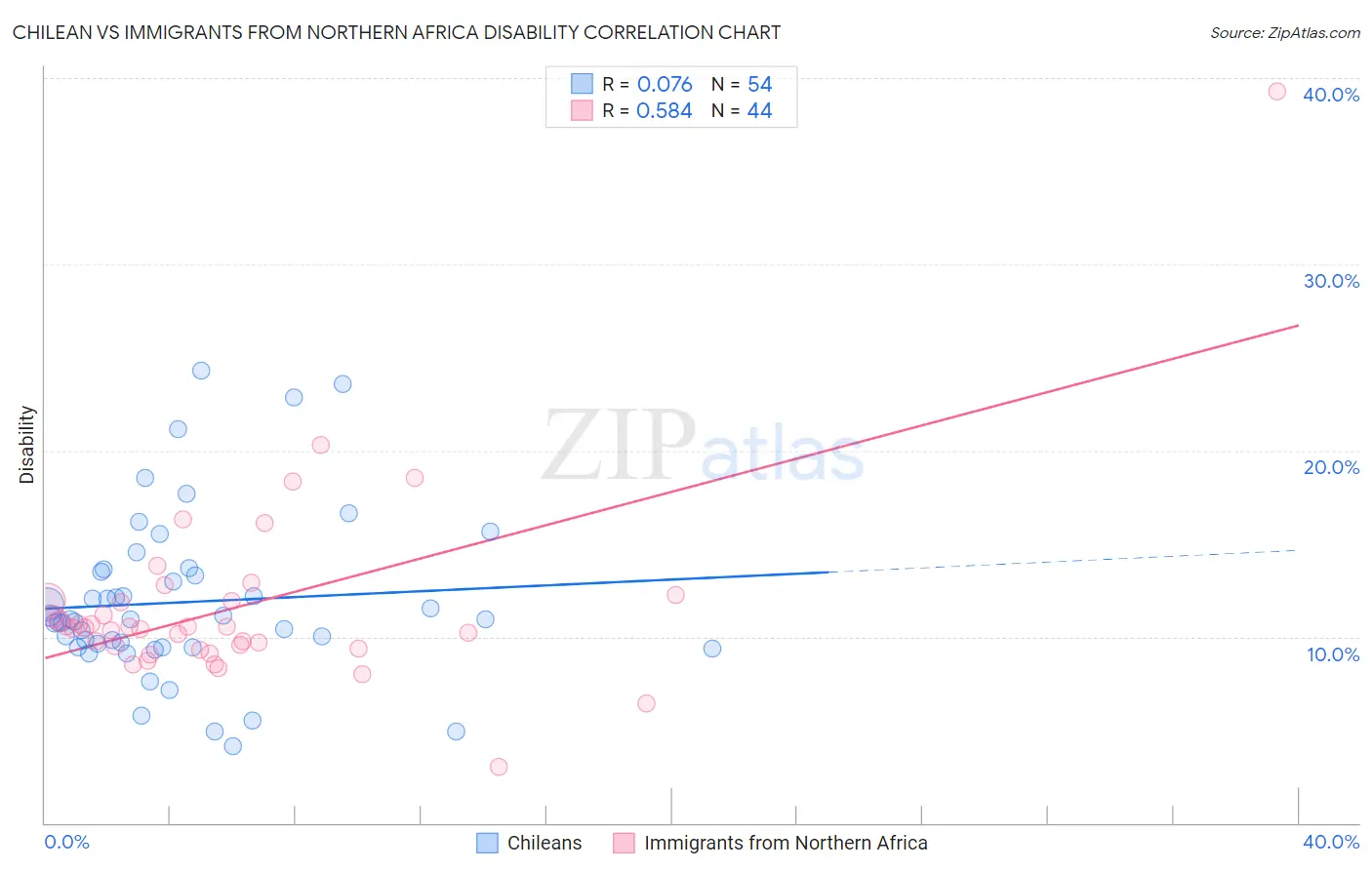 Chilean vs Immigrants from Northern Africa Disability