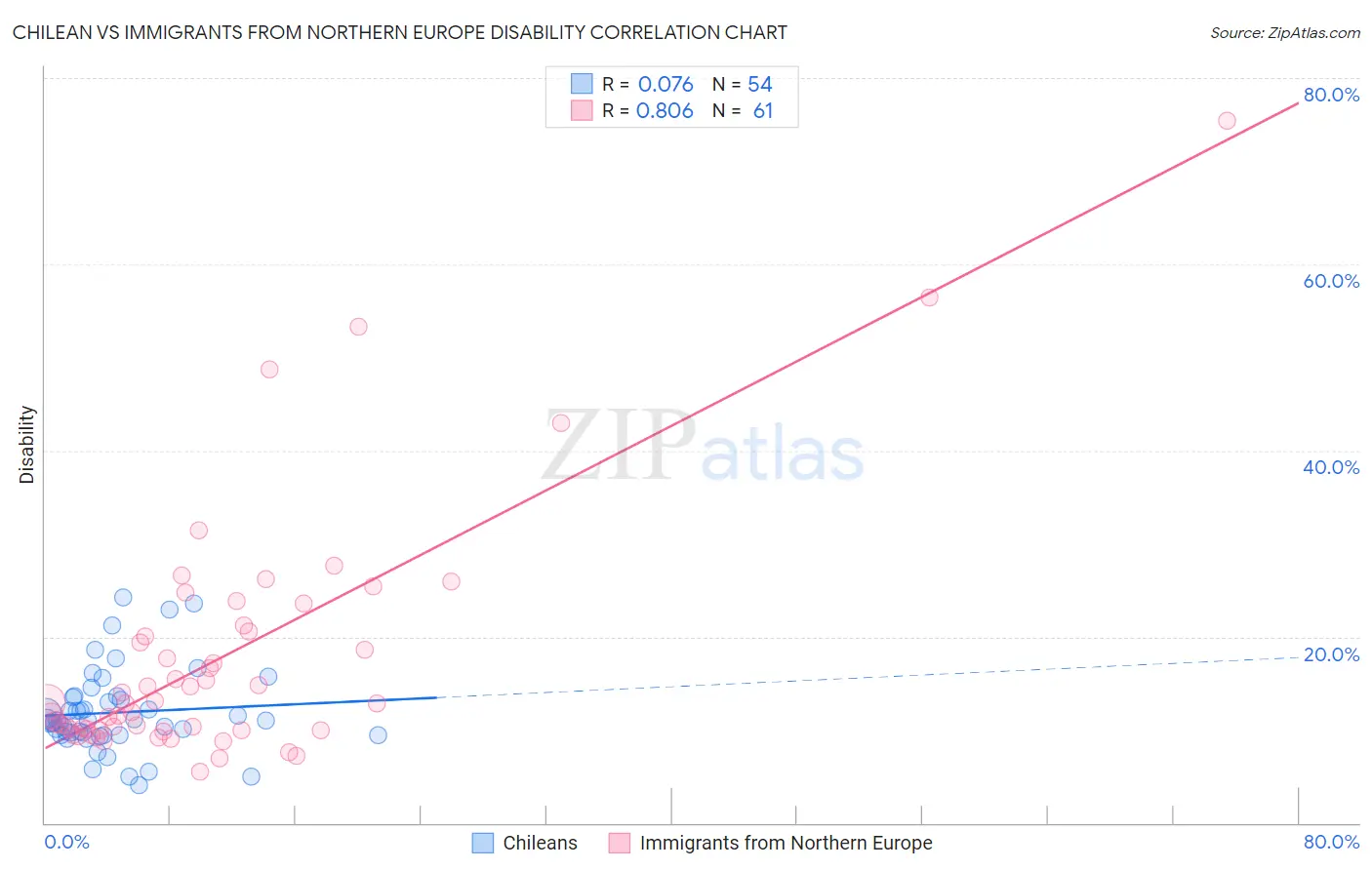 Chilean vs Immigrants from Northern Europe Disability