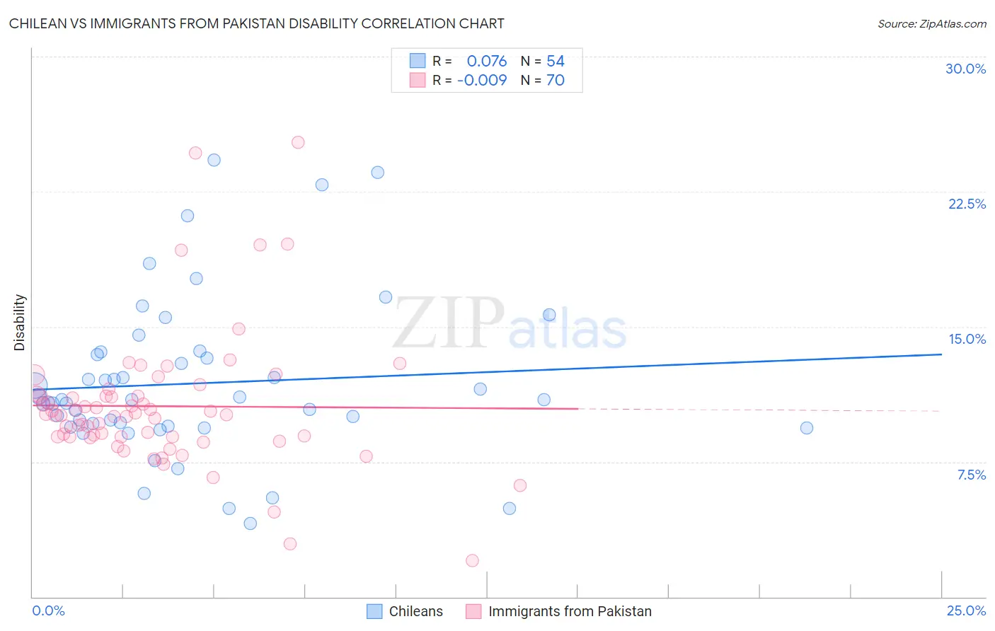 Chilean vs Immigrants from Pakistan Disability