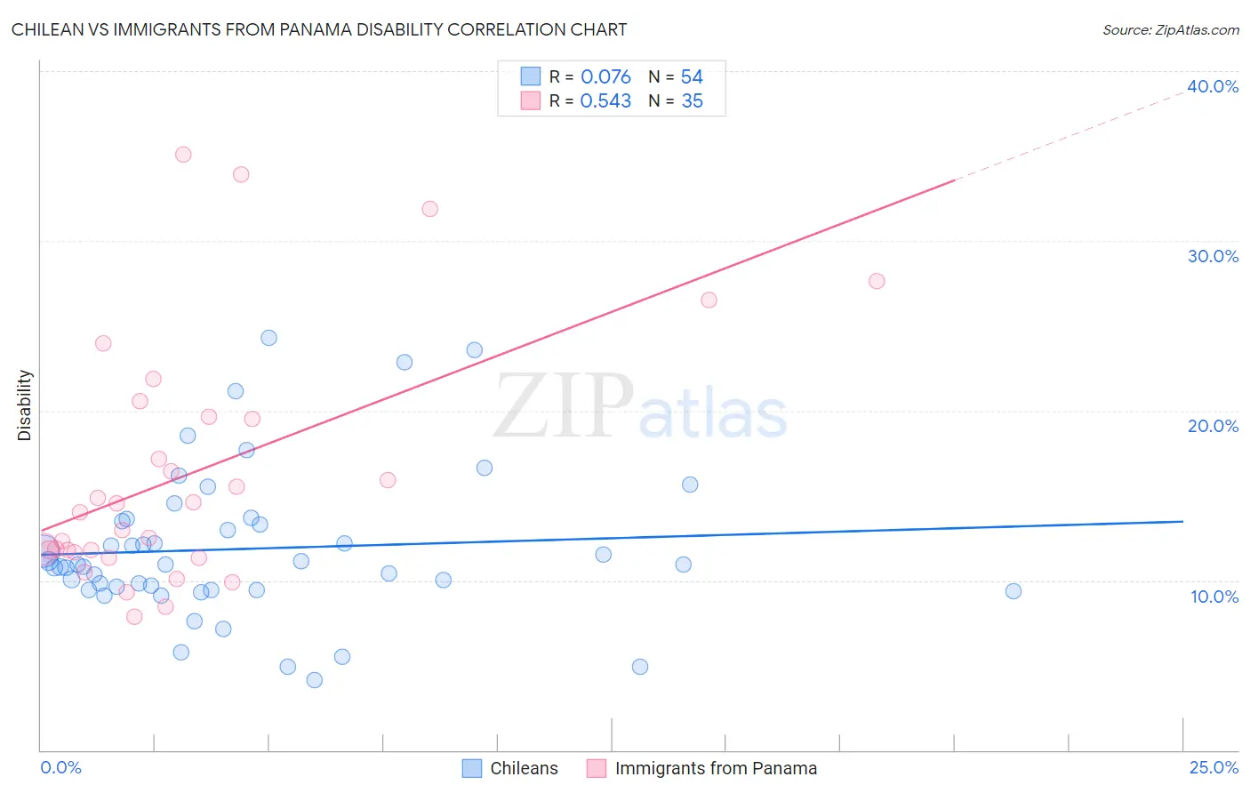 Chilean vs Immigrants from Panama Disability