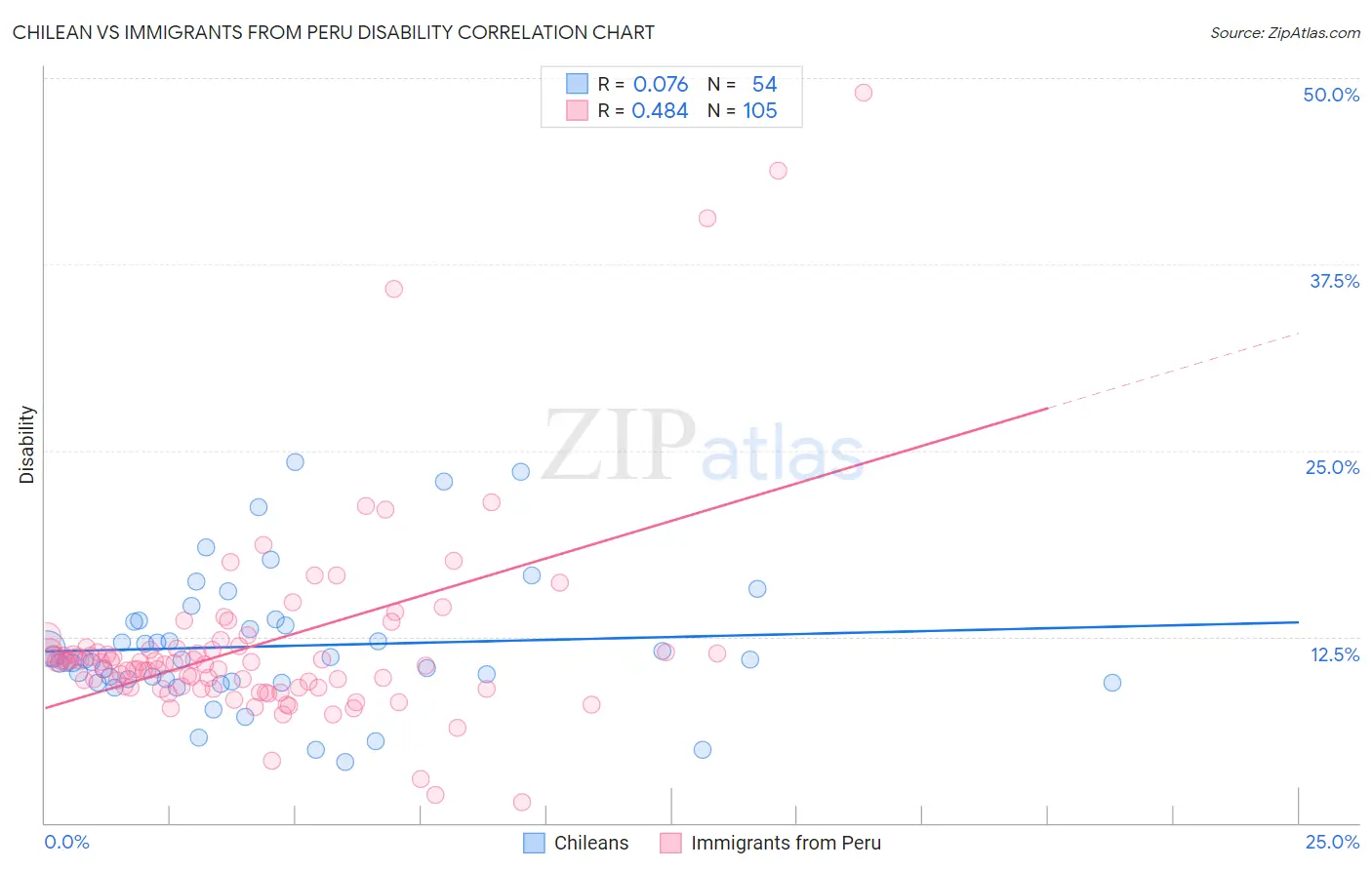 Chilean vs Immigrants from Peru Disability