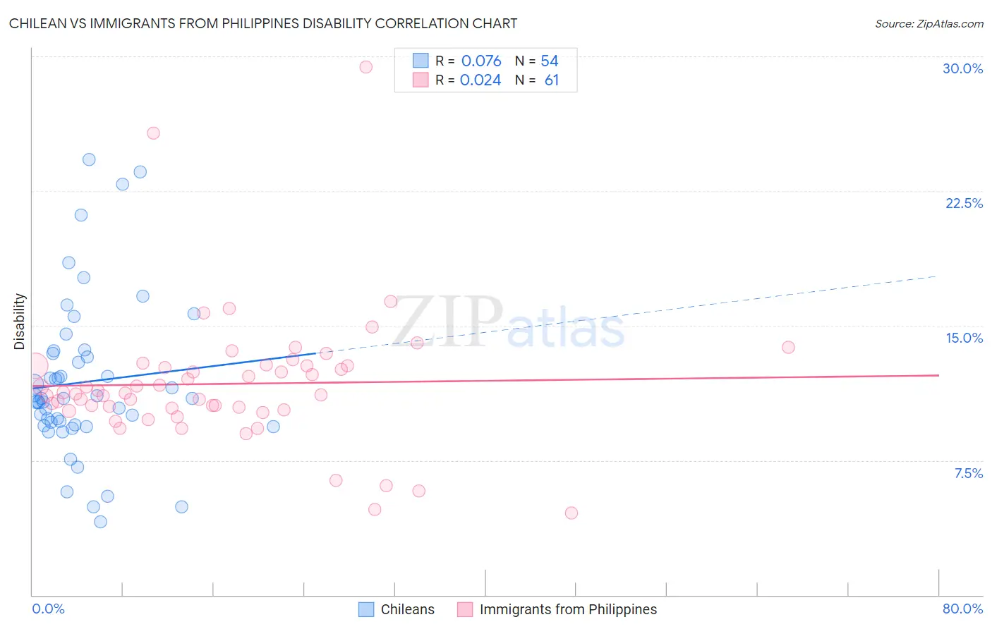 Chilean vs Immigrants from Philippines Disability