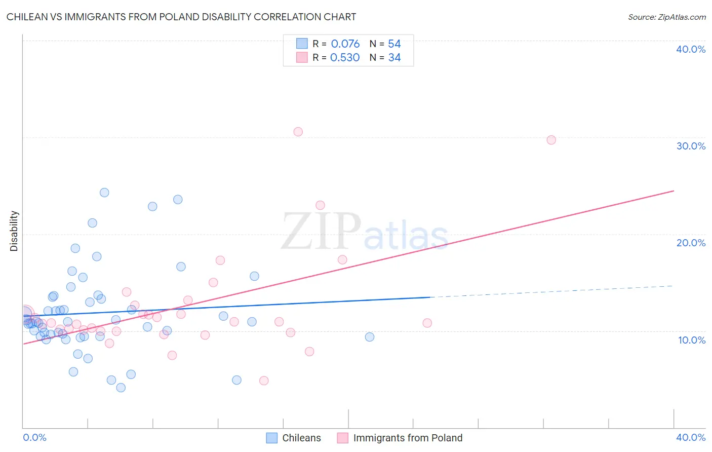 Chilean vs Immigrants from Poland Disability