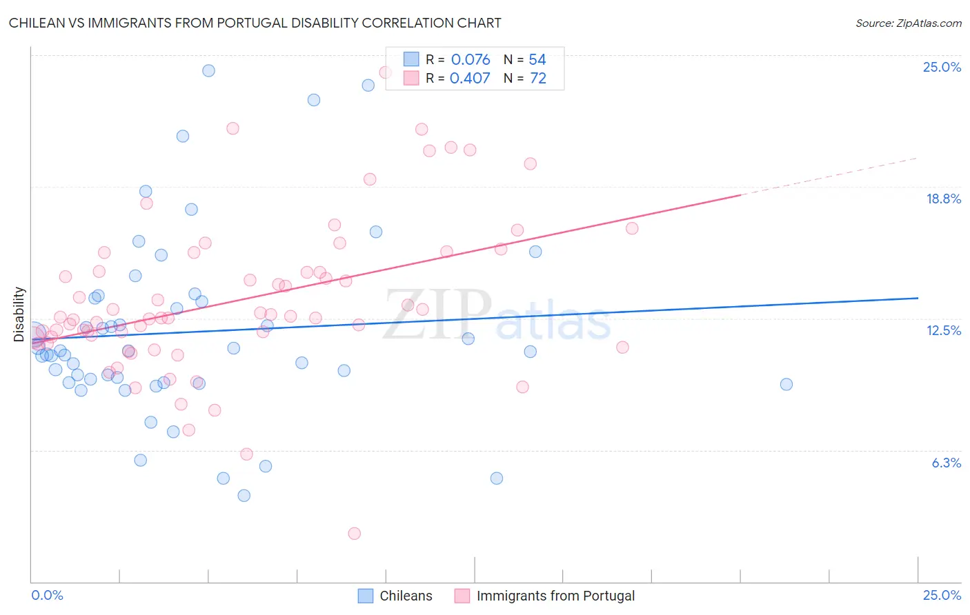 Chilean vs Immigrants from Portugal Disability