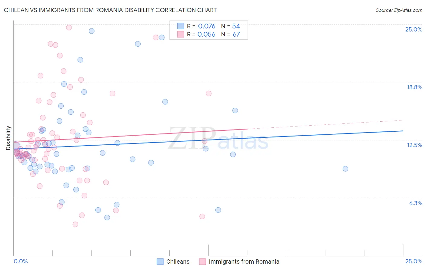 Chilean vs Immigrants from Romania Disability