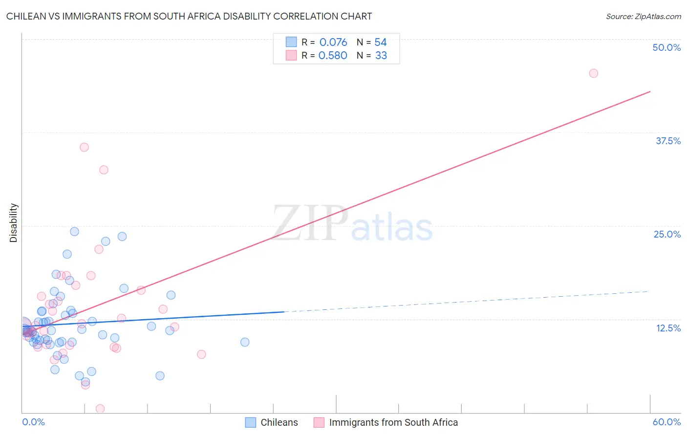 Chilean vs Immigrants from South Africa Disability