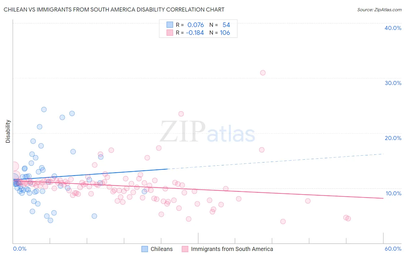 Chilean vs Immigrants from South America Disability