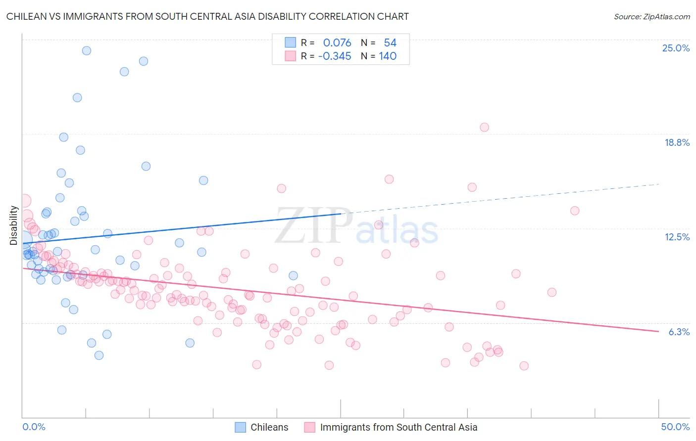 Chilean vs Immigrants from South Central Asia Disability